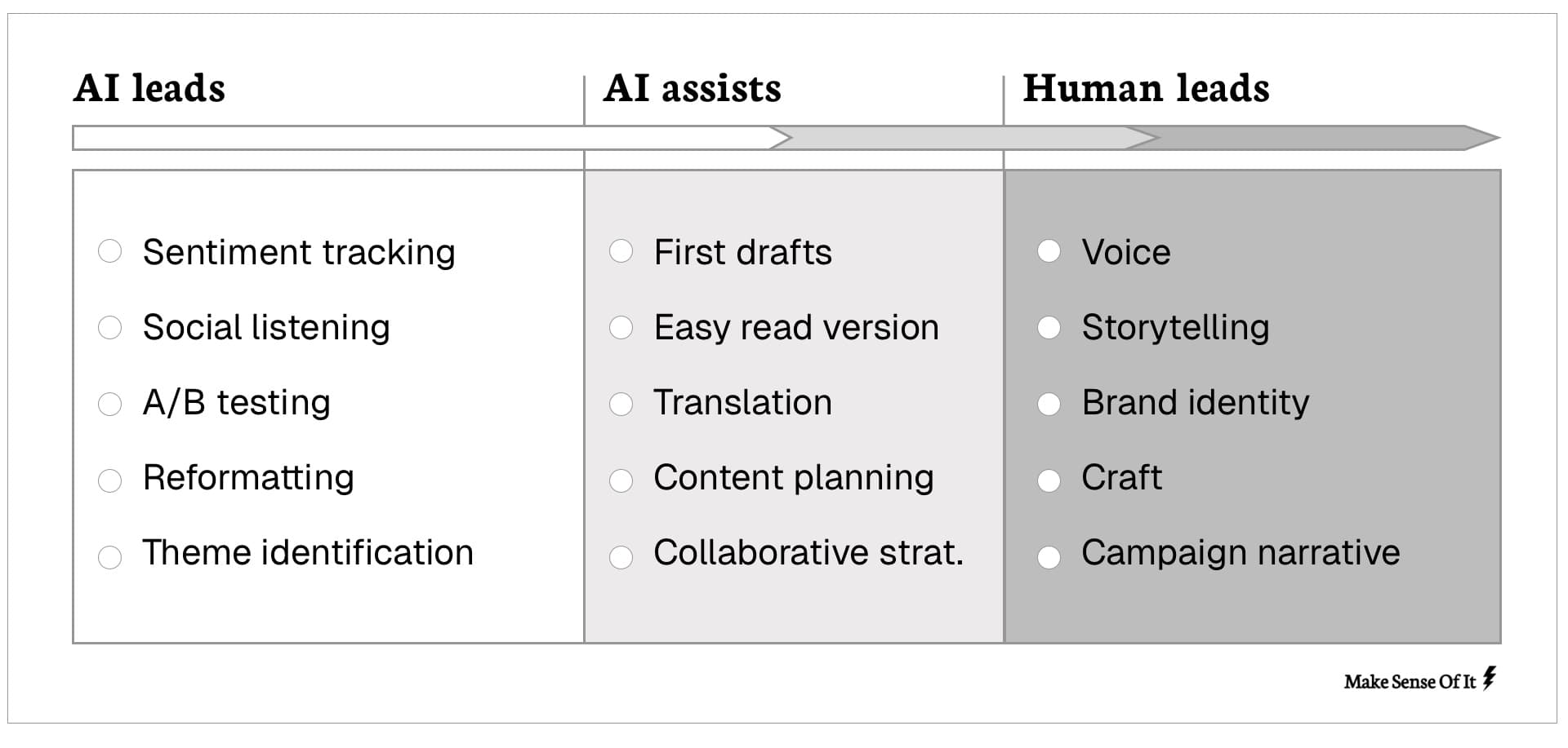 Communications value spectrum showing where AI leads, where AI assists, and where humans lead, with example tasks across the range