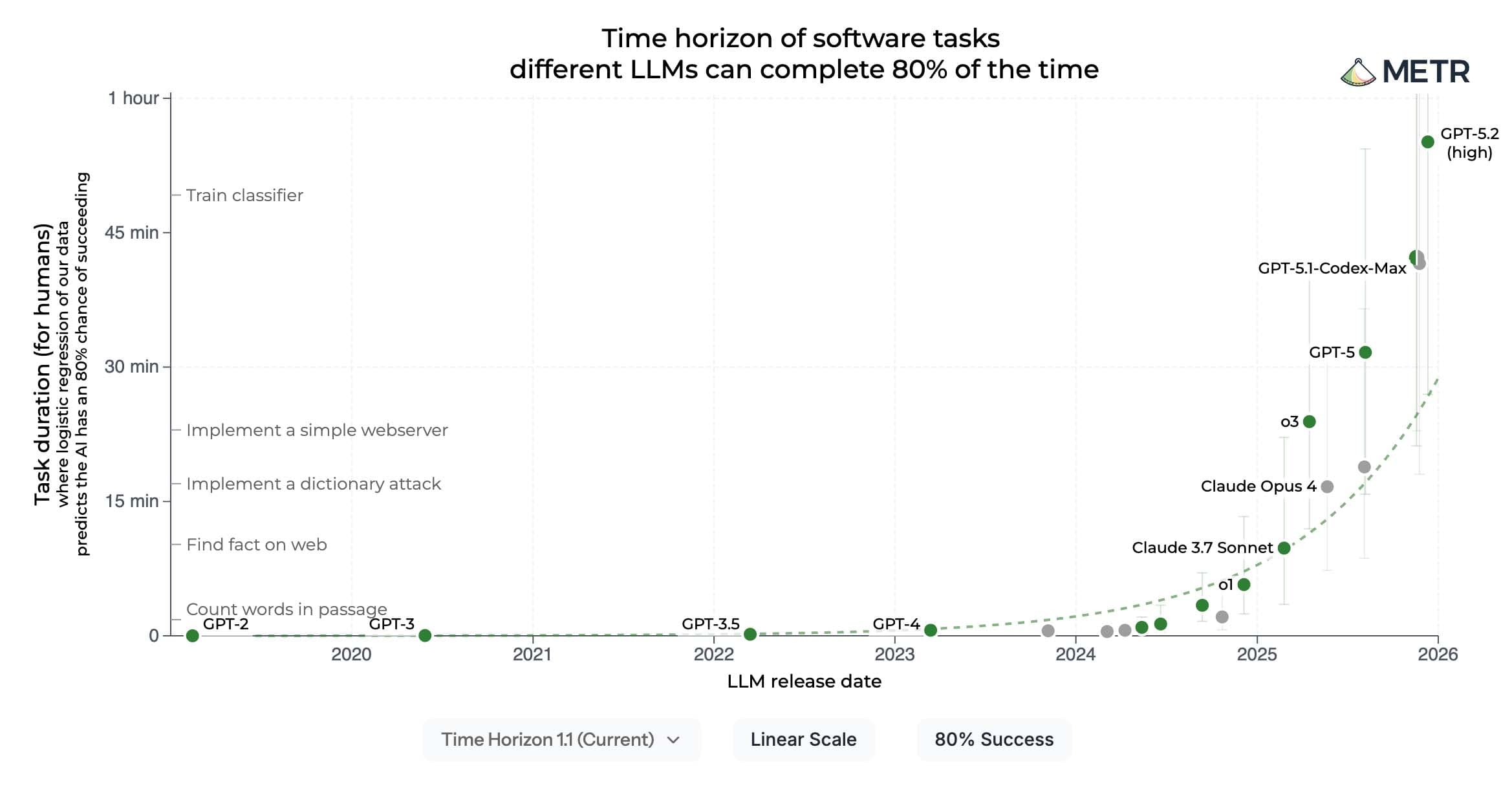 METR chart showing the time horizon of software tasks AI can complete, rising exponentially from near zero in 2022 to over one hour by 2026