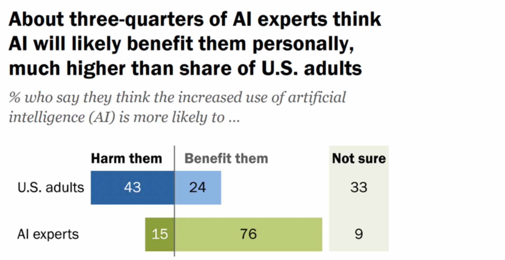 Pew Research chart showing 43% of US adults think AI is more likely to harm them, while 76% of AI experts think it will benefit people